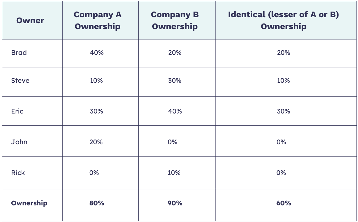 Is Your Company Part of a Controlled Group? You Need to Know or Risk